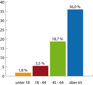 Grafik Anteil der Menschen mit Handicap an der Bevölkerung in den verschiedenen Altersgruppen Grafik zeigt Anteil der behinderten an der Bevölkerung in den verschiedenen Altersgruppen